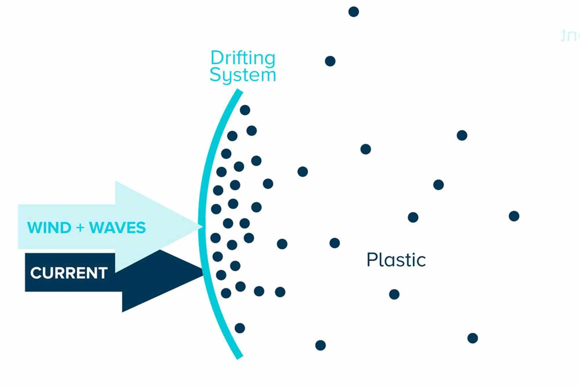 The Ocean Cleanup floating systems are designed to capture plastics